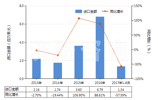 2013-2017年6月中國塑料制囤、柜、罐、桶等容器（容積＞300l）(HS39251000)進(jìn)口總額及增速統(tǒng)計(jì)